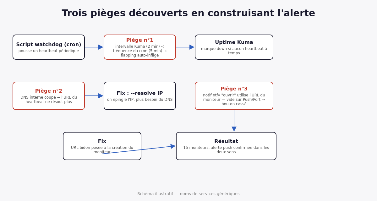Schéma des trois pièges découverts en construisant l’alerte Uptime Kuma