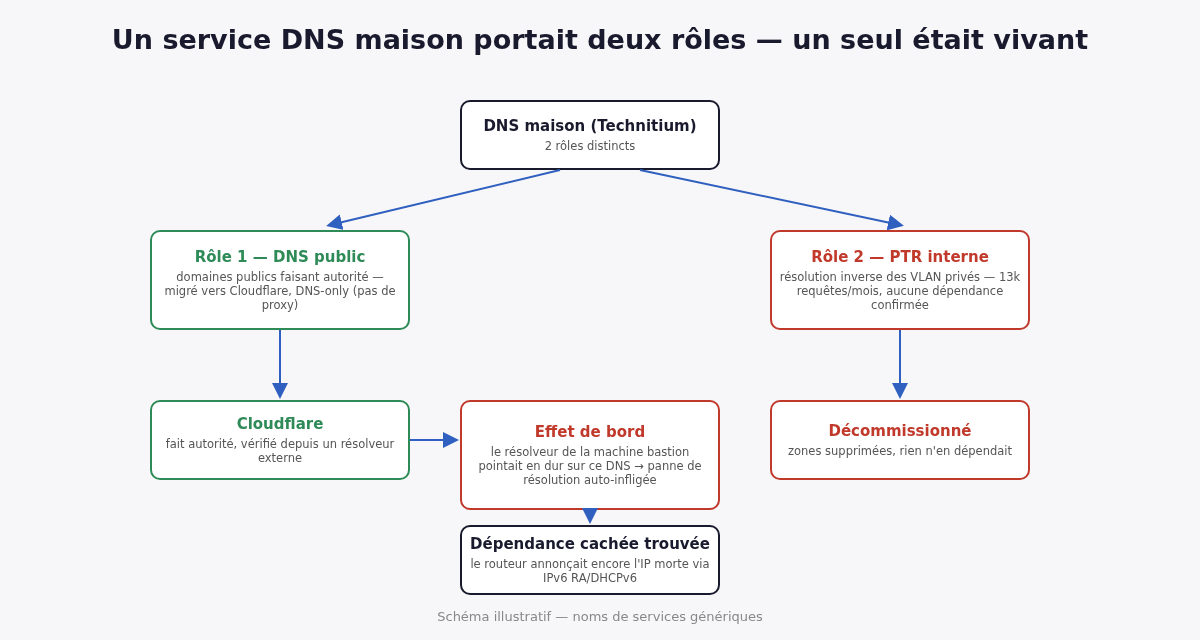 Schéma des deux rôles du DNS maison et de l’effet de bord de sa décommission