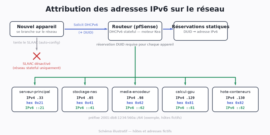 Schéma : un nouvel appareil ne peut pas s’auto-configurer en IPv6 (SLAAC désactivé), il doit passer par une réservation DUID sur le routeur, qui lui attribue une adresse selon la convention octet-vers-hexadécimal