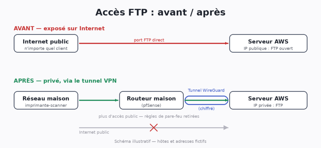 Schéma avant/après : FTP exposé directement sur Internet, puis accessible uniquement via le tunnel WireGuard vers l’IP privée du serveur AWS