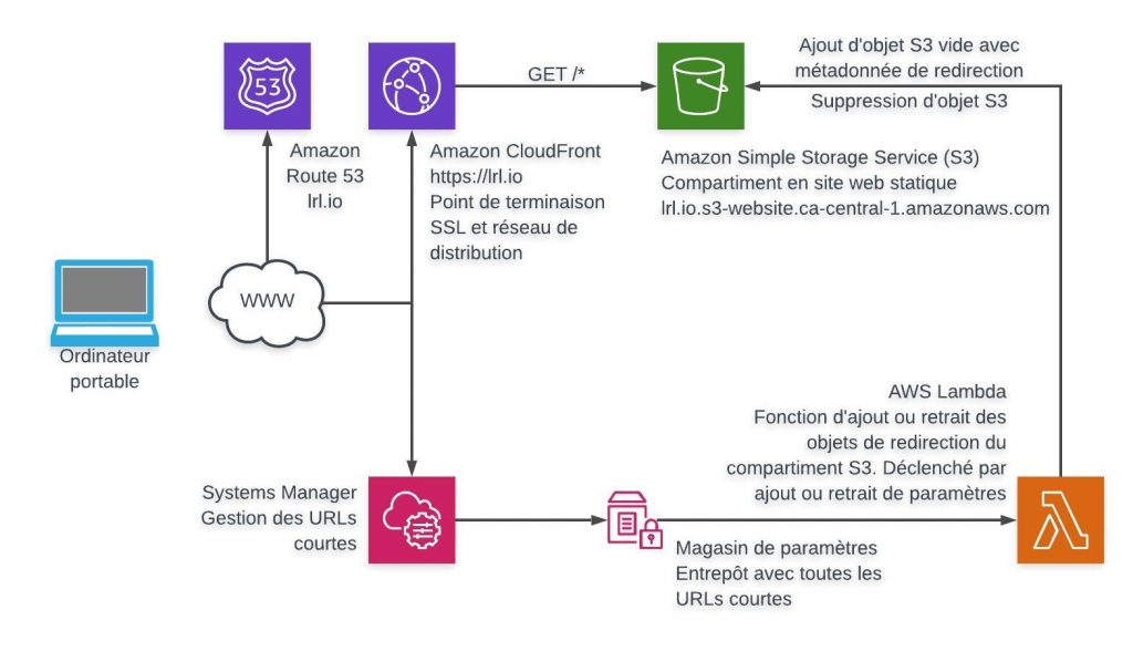 Digramme d'architecture du réducteur d'URL dans AWS