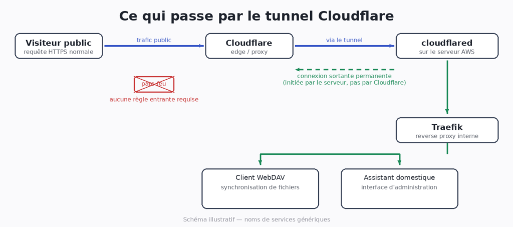 Schéma : le trafic public passe par Cloudflare puis par le tunnel vers cloudflared sur le serveur, qui relaie via Traefik vers les services internes ; la connexion est initiée par le serveur, donc aucune règle de pare-feu entrante n'est nécessaire